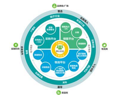 供應鏈服務產(chǎn)業(yè)園 新興物流地產(chǎn)模式的轉(zhuǎn)型與機遇